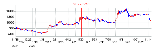 2022年5月18日 16:01前後のの株価チャート
